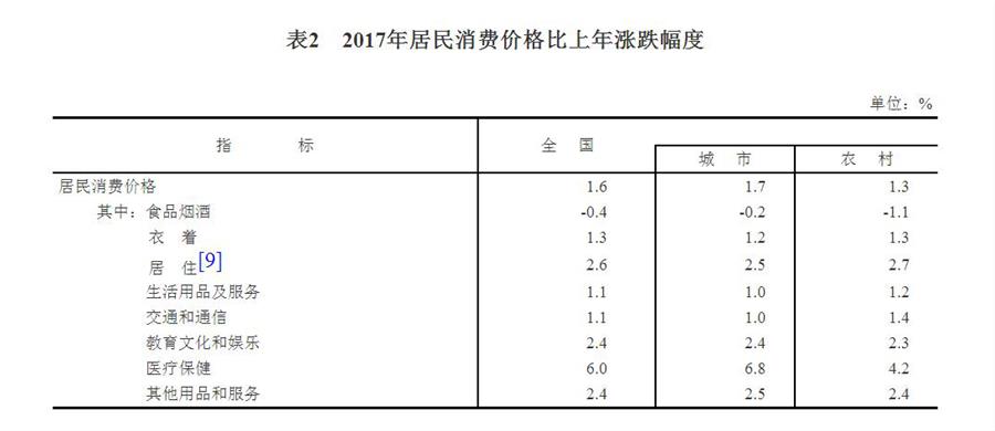 （圖表）[兩會&middot;2017年統計公報]表2：2017年居民消費價格比上年漲跌幅度