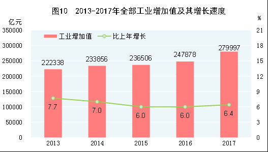 （圖表）[兩會&middot;2017年統計公報]圖10：2013-2017年全部工業增加值及其增長速度
