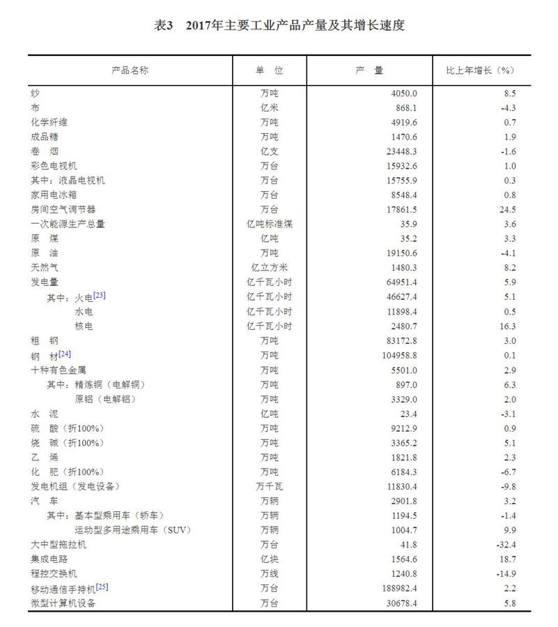 （圖表）[兩會&middot;2017年統計公報]表3：2017年主要工業產品產量及其增長速度