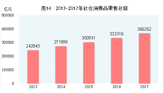 （圖表）[兩會&middot;2017年統計公報]圖14：2013-2017年社會消費品零售總額