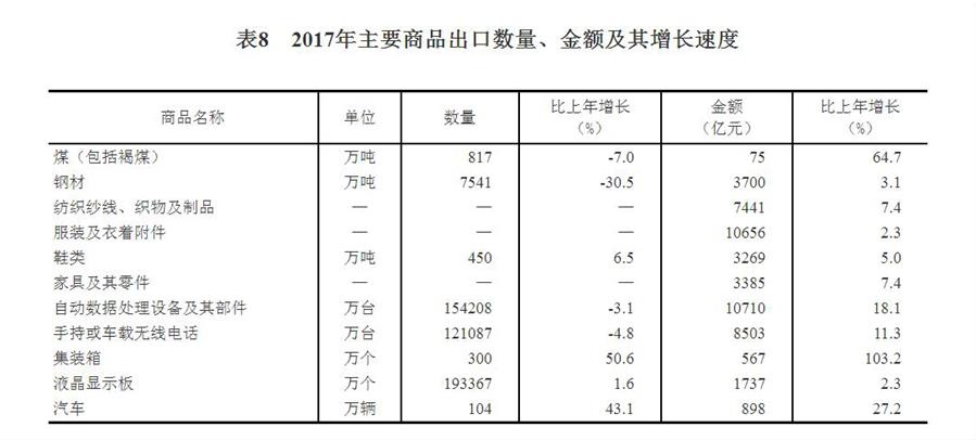 （圖表）[兩會&middot;2017年統計公報]表8：2017年主要商品出口數量、金額及其增長速度