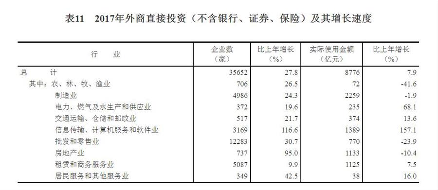（圖表）[兩會&middot;2017年統計公報]表11：2017年外商直接投資（不含銀行、證券、保險）及其增長速度