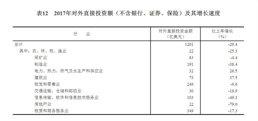（圖表）[兩會&middot;2017年統計公報]表12：2017年對外直接投資額（不含銀行、證券、保險）及其增長速度