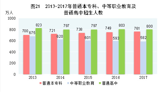 （圖表）[兩會&middot;2017年統計公報]圖21：2013-2017年普通本專科、中等職業教育及普通高中招生人數