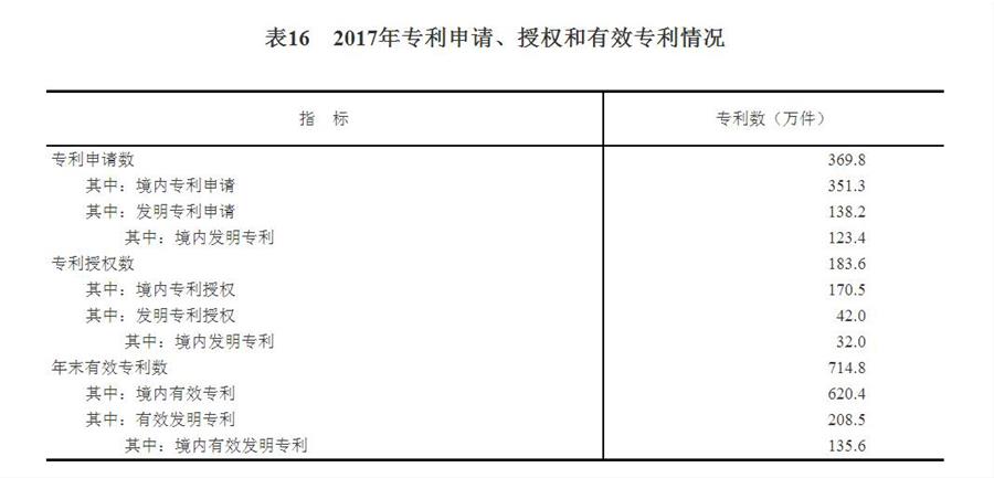 （圖表）[兩會&middot;2017年統計公報]表16：2017年專利申請、授權和有效專利情況