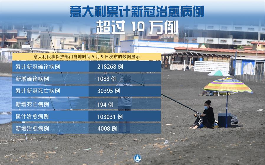 （圖表&middot;海報）［國際疫情］意大利累計新冠治愈病例超過10萬例