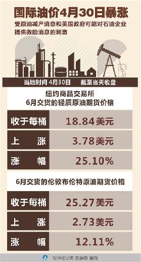 （圖表）［財經&middot;行情］國際油價4月30日暴漲