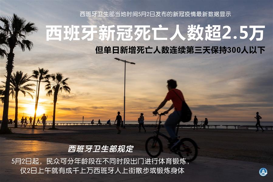 （圖表&middot;海報）［國際疫情］西班牙新冠死亡人數超2.5萬