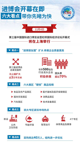 進(jìn)博會(huì)開(kāi)幕在即，六大看點(diǎn)帶你先睹為快